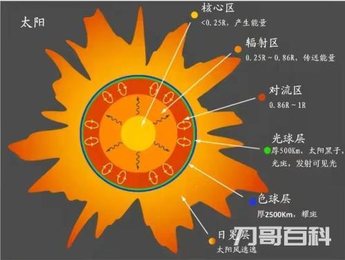 太阳中心温度约多少°C（太阳中心温度可达多少摄氏度）