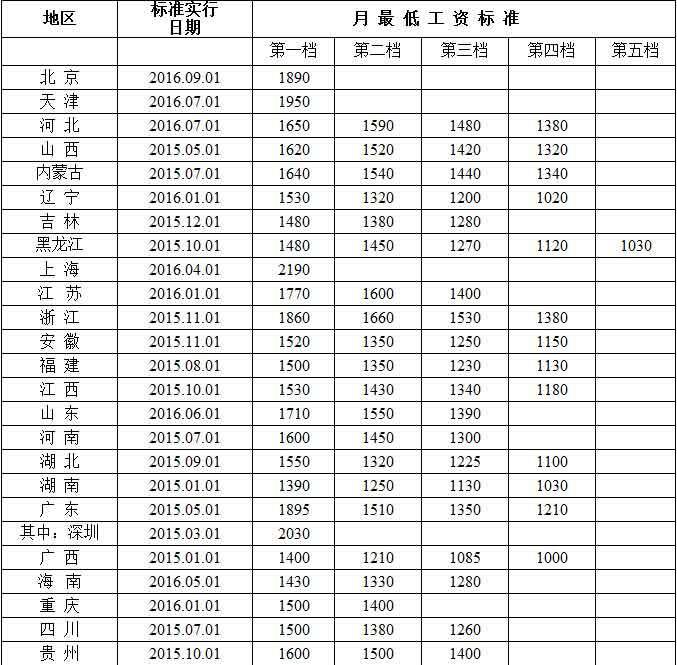 2022年徐州市最低工资标准调整通知，徐州市最低工资标准规定方案