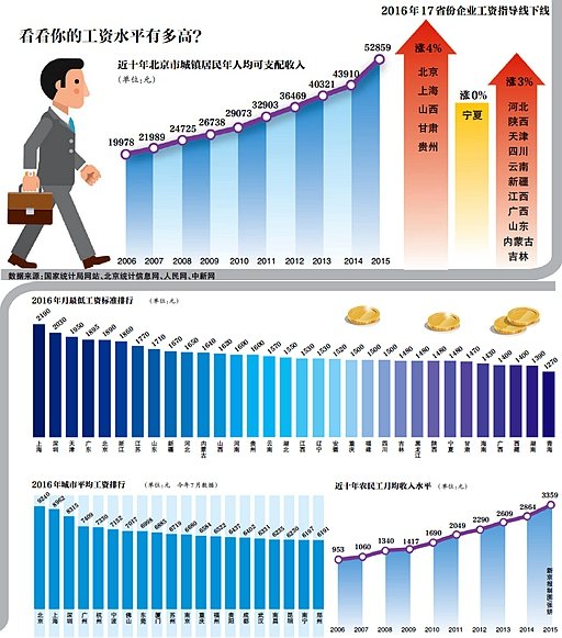 2022年贵州省最低工资标准调整通知，贵州省最低工资标准规定方案
